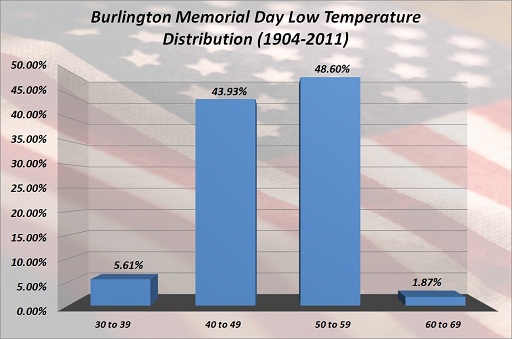 Burlington Memorial Day Low Temp Distribution